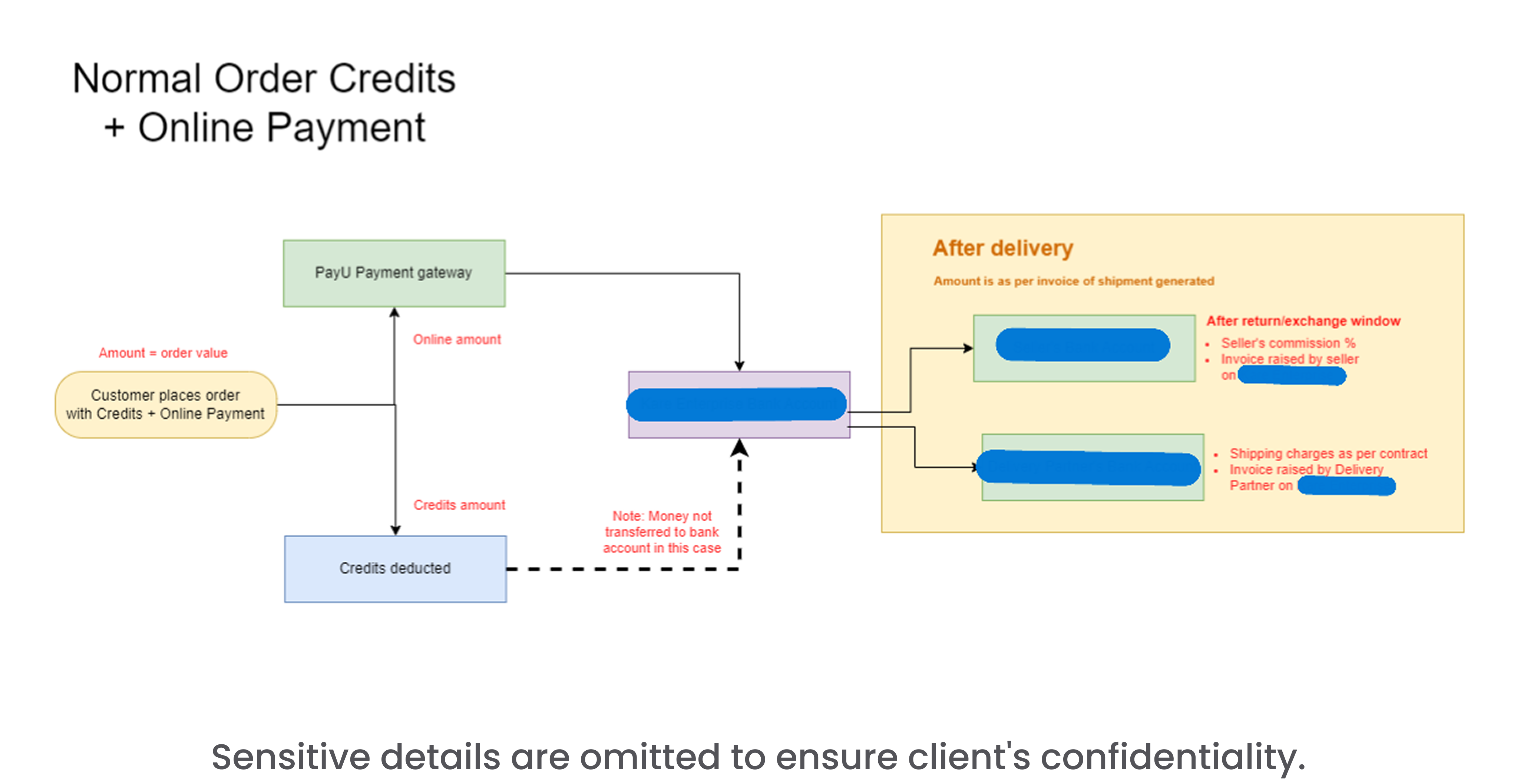 Normal Order Credits + Online Payment Diagram